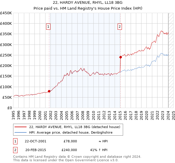 22, HARDY AVENUE, RHYL, LL18 3BG: Price paid vs HM Land Registry's House Price Index