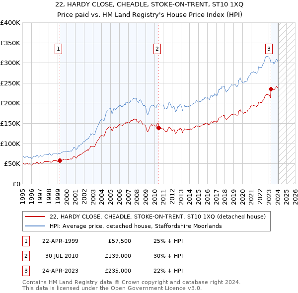 22, HARDY CLOSE, CHEADLE, STOKE-ON-TRENT, ST10 1XQ: Price paid vs HM Land Registry's House Price Index