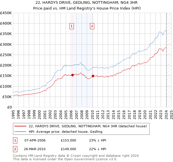 22, HARDYS DRIVE, GEDLING, NOTTINGHAM, NG4 3HR: Price paid vs HM Land Registry's House Price Index