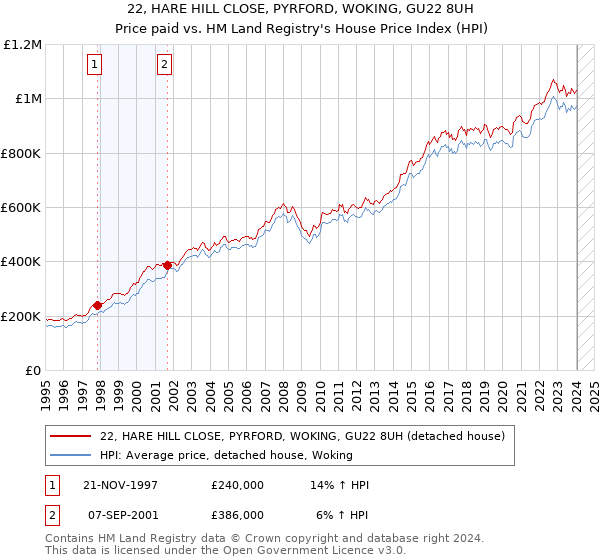 22, HARE HILL CLOSE, PYRFORD, WOKING, GU22 8UH: Price paid vs HM Land Registry's House Price Index