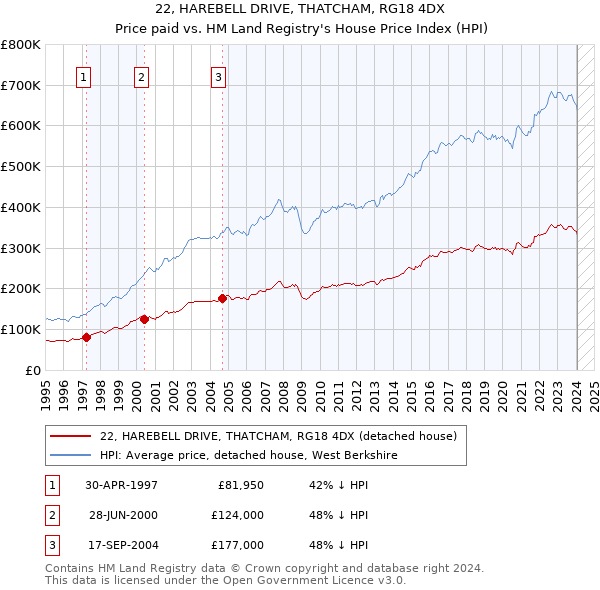 22, HAREBELL DRIVE, THATCHAM, RG18 4DX: Price paid vs HM Land Registry's House Price Index
