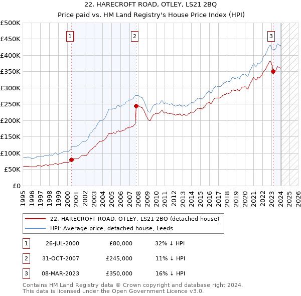 22, HARECROFT ROAD, OTLEY, LS21 2BQ: Price paid vs HM Land Registry's House Price Index
