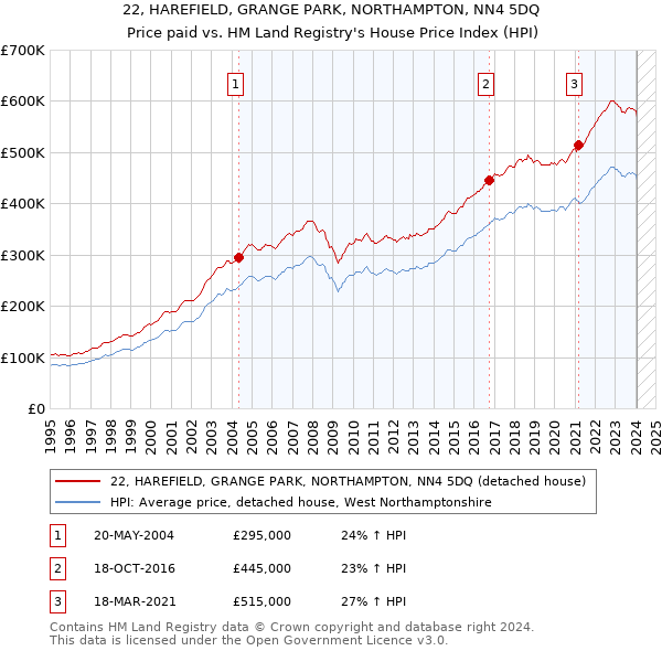 22, HAREFIELD, GRANGE PARK, NORTHAMPTON, NN4 5DQ: Price paid vs HM Land Registry's House Price Index