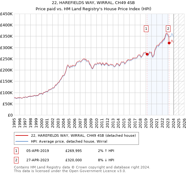 22, HAREFIELDS WAY, WIRRAL, CH49 4SB: Price paid vs HM Land Registry's House Price Index