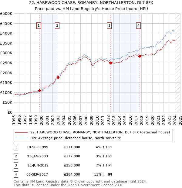 22, HAREWOOD CHASE, ROMANBY, NORTHALLERTON, DL7 8FX: Price paid vs HM Land Registry's House Price Index