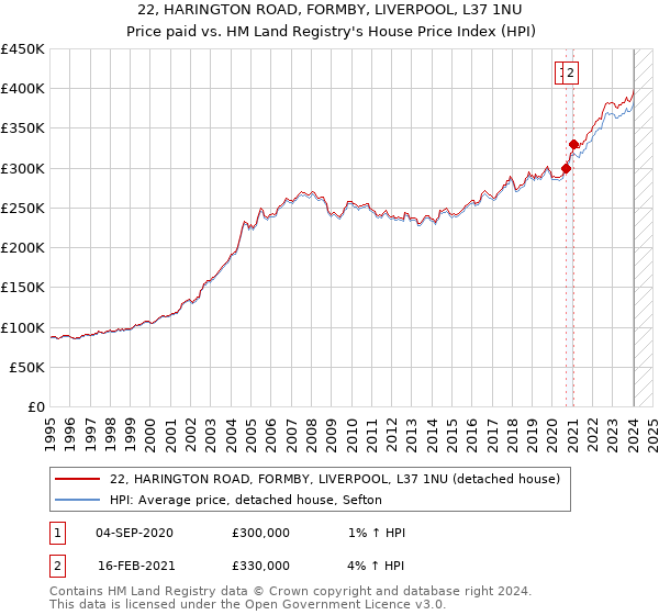 22, HARINGTON ROAD, FORMBY, LIVERPOOL, L37 1NU: Price paid vs HM Land Registry's House Price Index