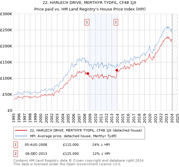 22, HARLECH DRIVE, MERTHYR TYDFIL, CF48 1JX: Price paid vs HM Land Registry's House Price Index