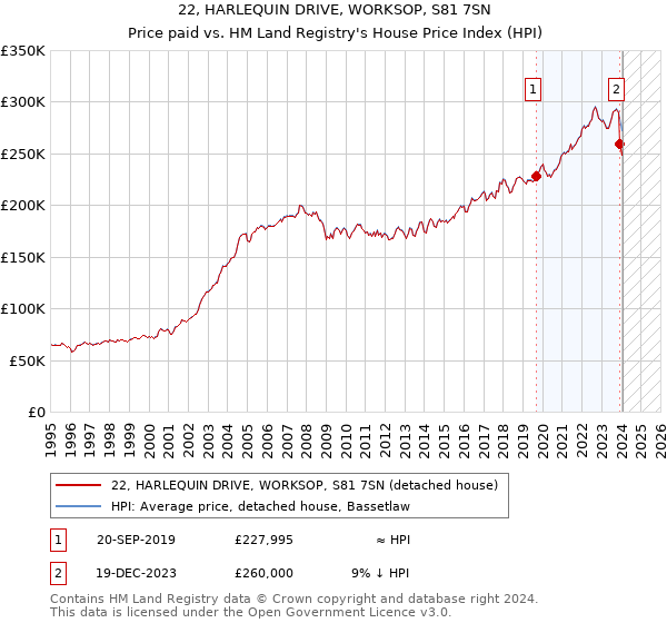 22, HARLEQUIN DRIVE, WORKSOP, S81 7SN: Price paid vs HM Land Registry's House Price Index