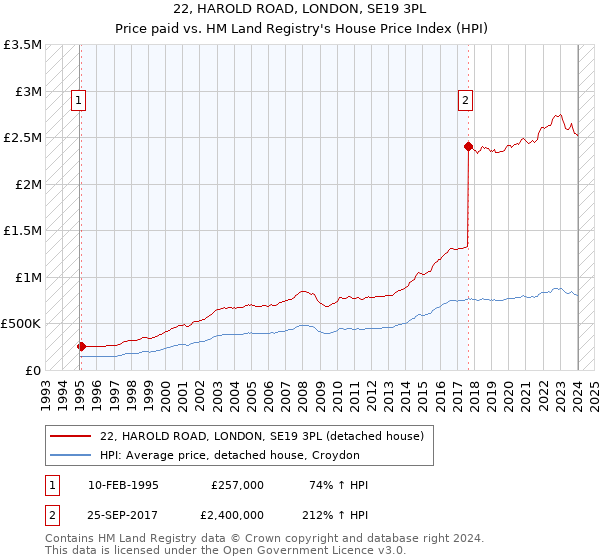 22, HAROLD ROAD, LONDON, SE19 3PL: Price paid vs HM Land Registry's House Price Index