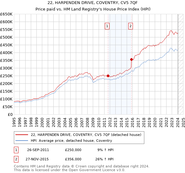 22, HARPENDEN DRIVE, COVENTRY, CV5 7QF: Price paid vs HM Land Registry's House Price Index
