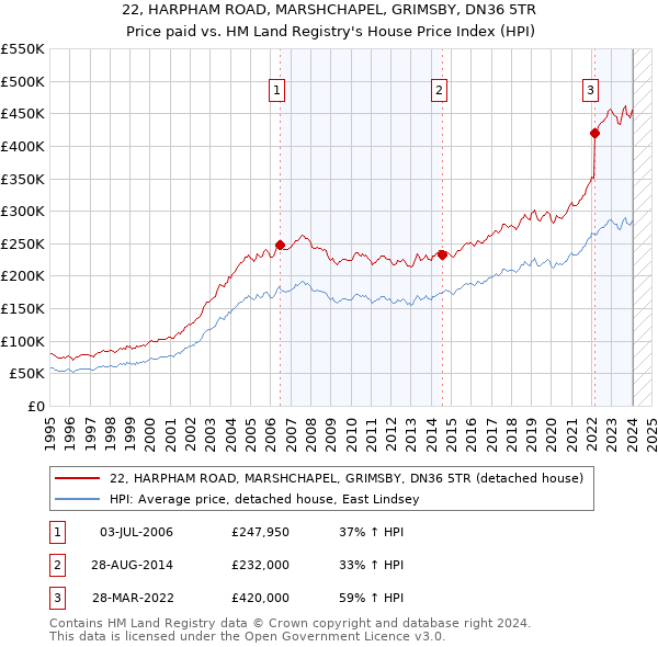 22, HARPHAM ROAD, MARSHCHAPEL, GRIMSBY, DN36 5TR: Price paid vs HM Land Registry's House Price Index