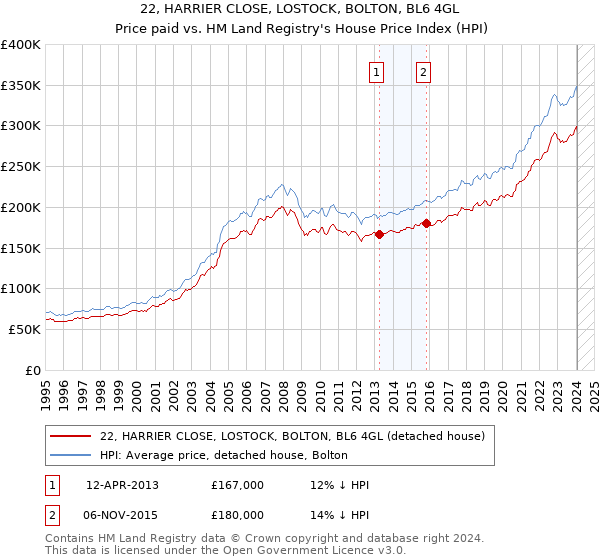 22, HARRIER CLOSE, LOSTOCK, BOLTON, BL6 4GL: Price paid vs HM Land Registry's House Price Index