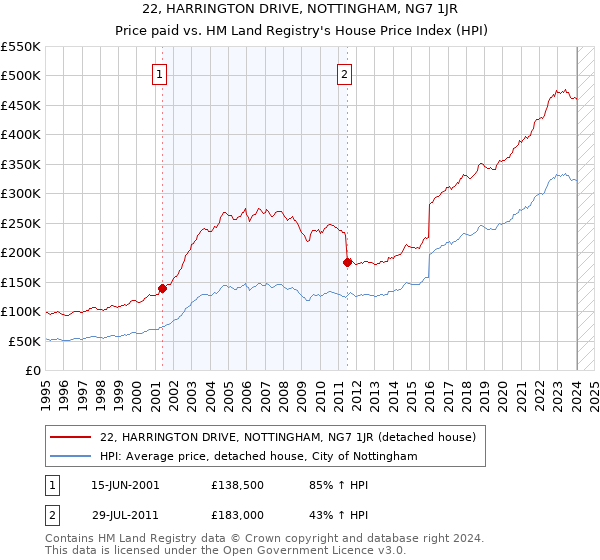 22, HARRINGTON DRIVE, NOTTINGHAM, NG7 1JR: Price paid vs HM Land Registry's House Price Index