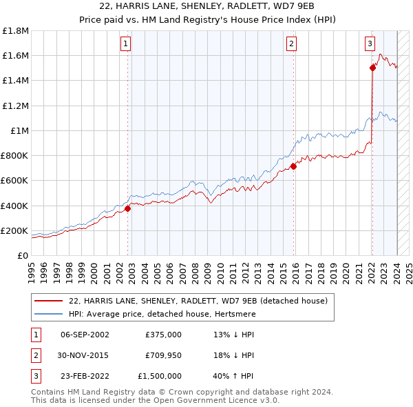 22, HARRIS LANE, SHENLEY, RADLETT, WD7 9EB: Price paid vs HM Land Registry's House Price Index