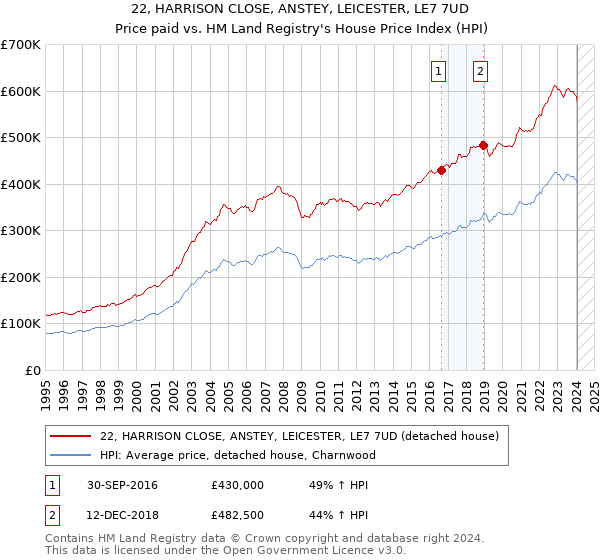 22, HARRISON CLOSE, ANSTEY, LEICESTER, LE7 7UD: Price paid vs HM Land Registry's House Price Index