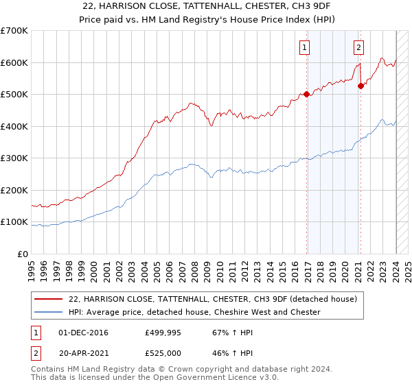 22, HARRISON CLOSE, TATTENHALL, CHESTER, CH3 9DF: Price paid vs HM Land Registry's House Price Index