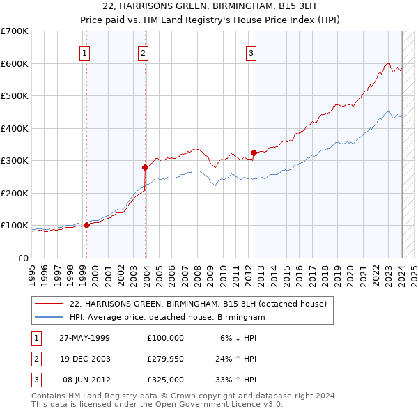 22, HARRISONS GREEN, BIRMINGHAM, B15 3LH: Price paid vs HM Land Registry's House Price Index
