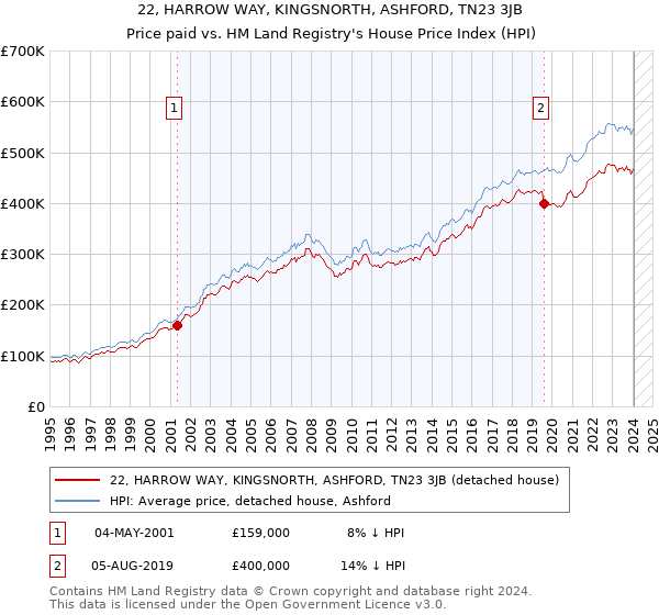 22, HARROW WAY, KINGSNORTH, ASHFORD, TN23 3JB: Price paid vs HM Land Registry's House Price Index