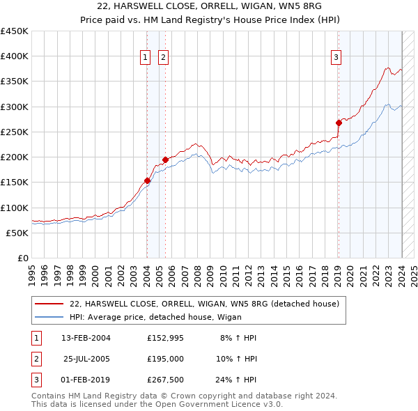 22, HARSWELL CLOSE, ORRELL, WIGAN, WN5 8RG: Price paid vs HM Land Registry's House Price Index