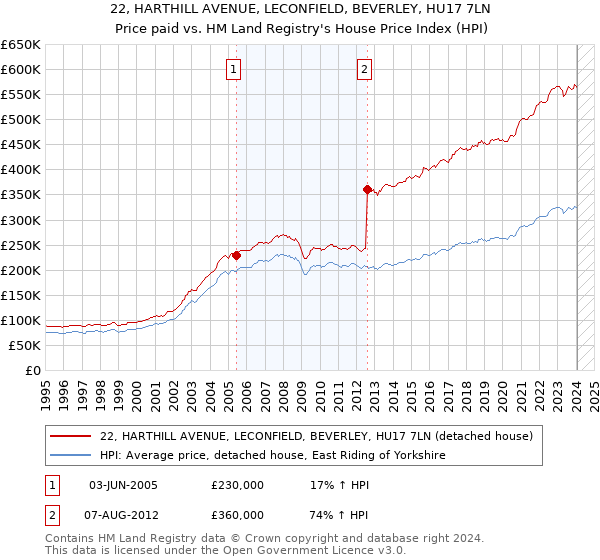22, HARTHILL AVENUE, LECONFIELD, BEVERLEY, HU17 7LN: Price paid vs HM Land Registry's House Price Index