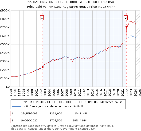 22, HARTINGTON CLOSE, DORRIDGE, SOLIHULL, B93 8SU: Price paid vs HM Land Registry's House Price Index
