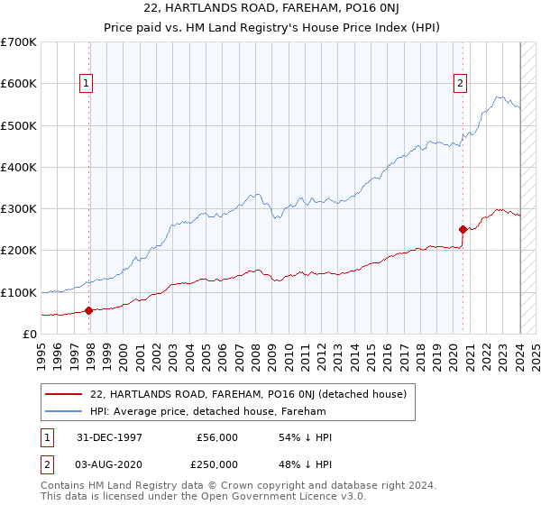 22, HARTLANDS ROAD, FAREHAM, PO16 0NJ: Price paid vs HM Land Registry's House Price Index