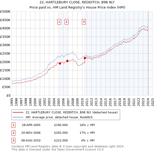 22, HARTLEBURY CLOSE, REDDITCH, B98 9LY: Price paid vs HM Land Registry's House Price Index
