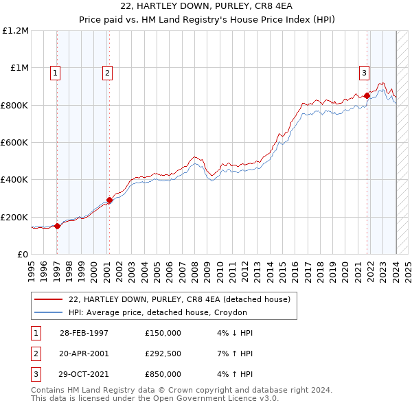 22, HARTLEY DOWN, PURLEY, CR8 4EA: Price paid vs HM Land Registry's House Price Index