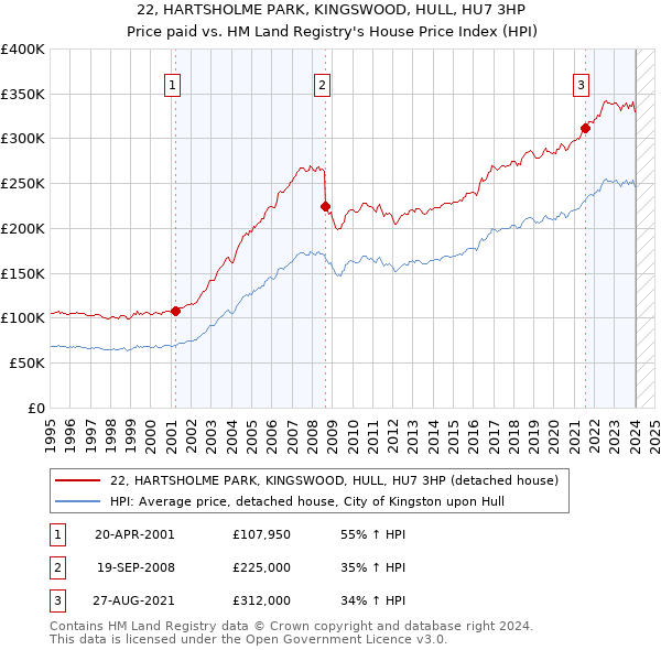 22, HARTSHOLME PARK, KINGSWOOD, HULL, HU7 3HP: Price paid vs HM Land Registry's House Price Index