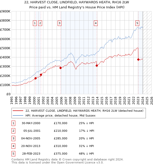 22, HARVEST CLOSE, LINDFIELD, HAYWARDS HEATH, RH16 2LW: Price paid vs HM Land Registry's House Price Index