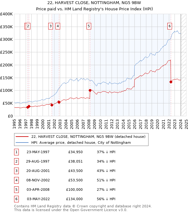 22, HARVEST CLOSE, NOTTINGHAM, NG5 9BW: Price paid vs HM Land Registry's House Price Index