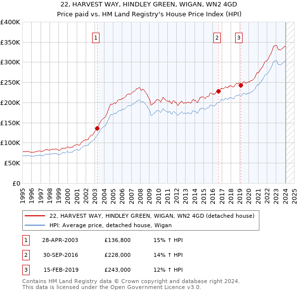 22, HARVEST WAY, HINDLEY GREEN, WIGAN, WN2 4GD: Price paid vs HM Land Registry's House Price Index