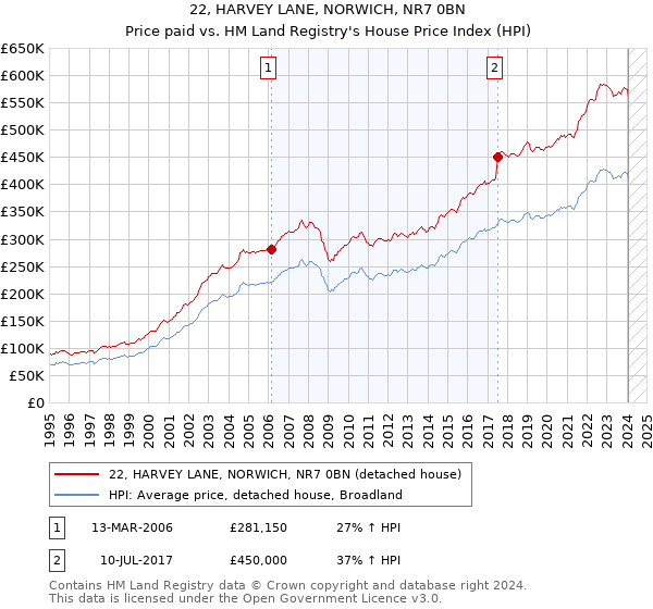 22, HARVEY LANE, NORWICH, NR7 0BN: Price paid vs HM Land Registry's House Price Index