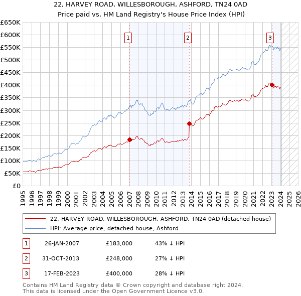 22, HARVEY ROAD, WILLESBOROUGH, ASHFORD, TN24 0AD: Price paid vs HM Land Registry's House Price Index