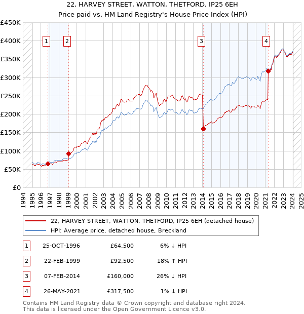 22, HARVEY STREET, WATTON, THETFORD, IP25 6EH: Price paid vs HM Land Registry's House Price Index