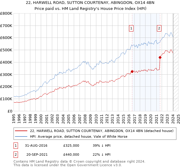 22, HARWELL ROAD, SUTTON COURTENAY, ABINGDON, OX14 4BN: Price paid vs HM Land Registry's House Price Index