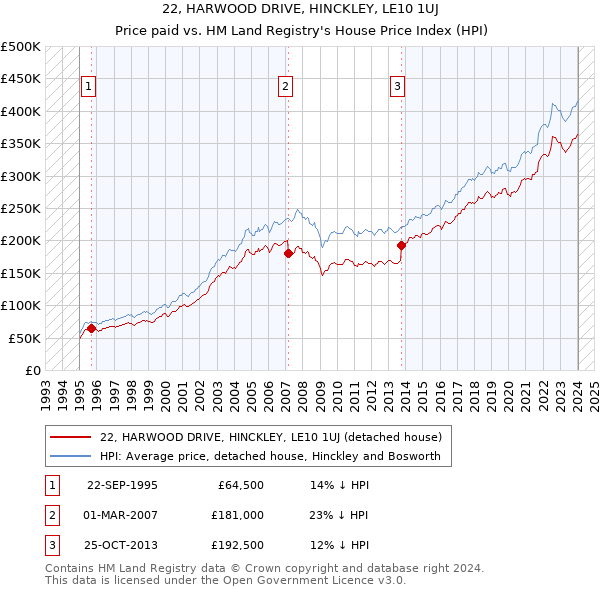 22, HARWOOD DRIVE, HINCKLEY, LE10 1UJ: Price paid vs HM Land Registry's House Price Index
