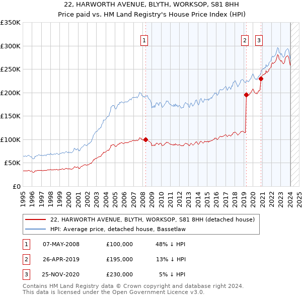 22, HARWORTH AVENUE, BLYTH, WORKSOP, S81 8HH: Price paid vs HM Land Registry's House Price Index