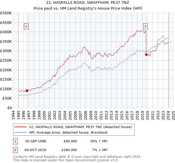 22, HASPALLS ROAD, SWAFFHAM, PE37 7NZ: Price paid vs HM Land Registry's House Price Index