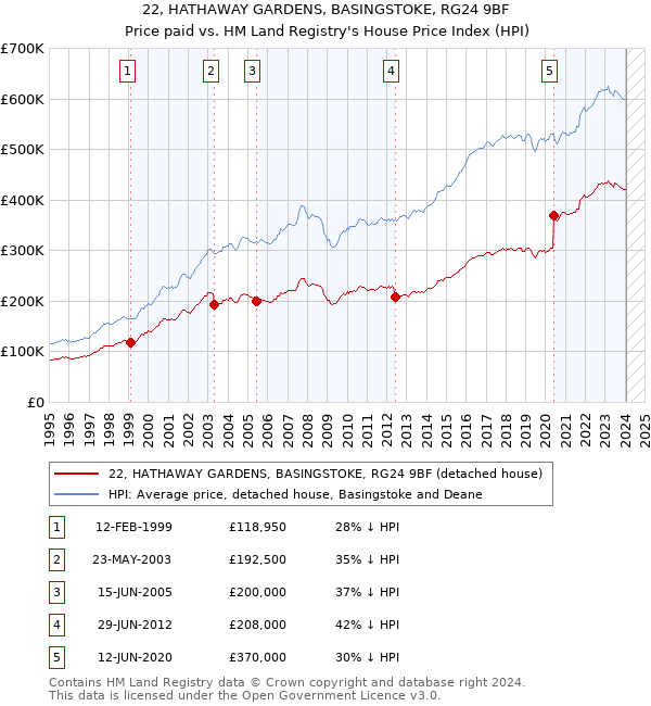 22, HATHAWAY GARDENS, BASINGSTOKE, RG24 9BF: Price paid vs HM Land Registry's House Price Index