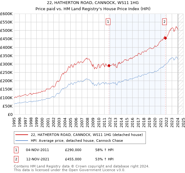 22, HATHERTON ROAD, CANNOCK, WS11 1HG: Price paid vs HM Land Registry's House Price Index