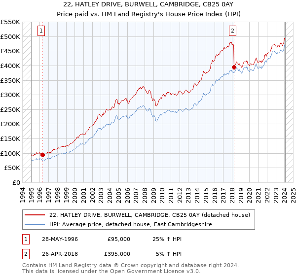 22, HATLEY DRIVE, BURWELL, CAMBRIDGE, CB25 0AY: Price paid vs HM Land Registry's House Price Index
