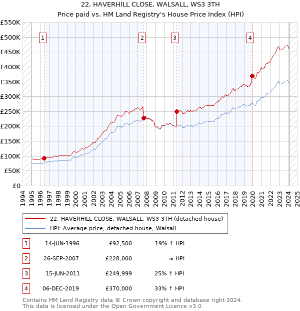 22, HAVERHILL CLOSE, WALSALL, WS3 3TH: Price paid vs HM Land Registry's House Price Index