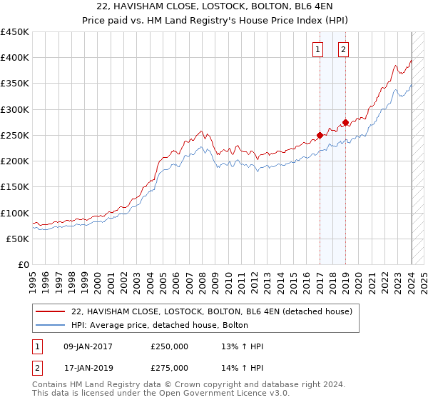22, HAVISHAM CLOSE, LOSTOCK, BOLTON, BL6 4EN: Price paid vs HM Land Registry's House Price Index