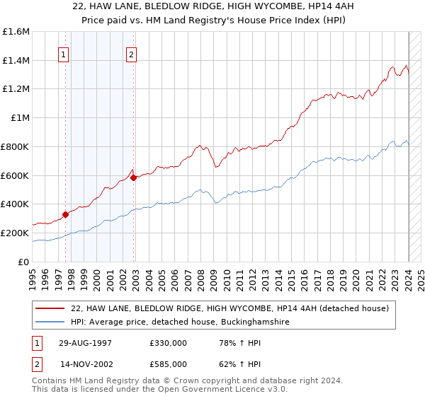 22, HAW LANE, BLEDLOW RIDGE, HIGH WYCOMBE, HP14 4AH: Price paid vs HM Land Registry's House Price Index