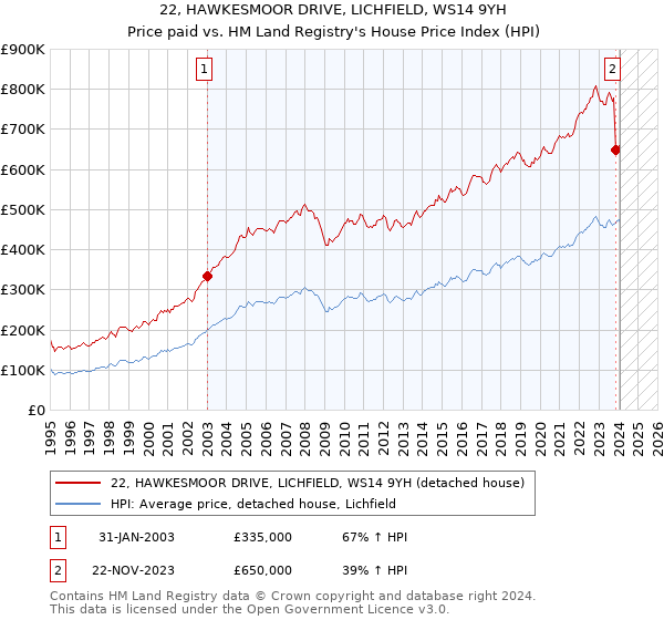 22, HAWKESMOOR DRIVE, LICHFIELD, WS14 9YH: Price paid vs HM Land Registry's House Price Index