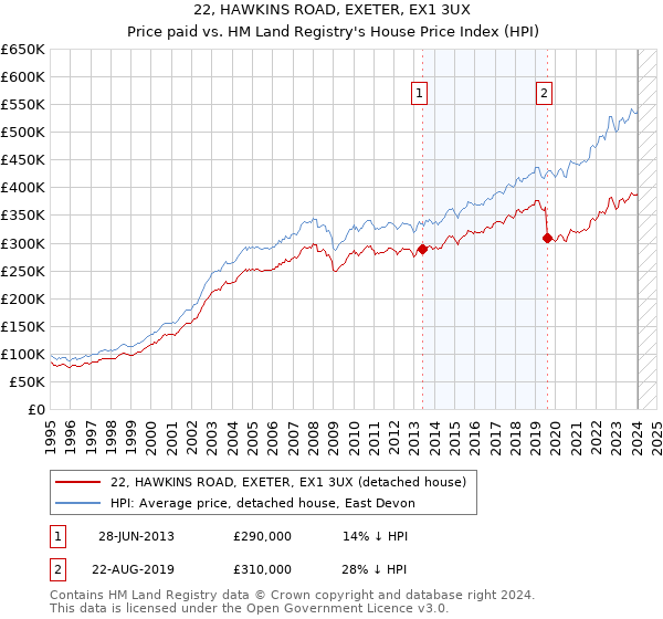 22, HAWKINS ROAD, EXETER, EX1 3UX: Price paid vs HM Land Registry's House Price Index