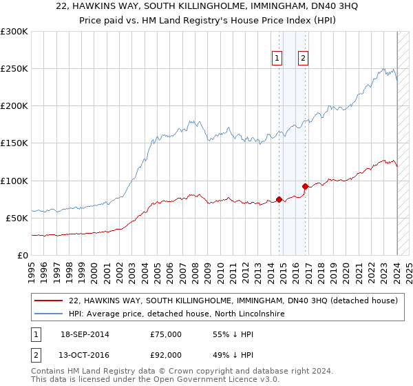 22, HAWKINS WAY, SOUTH KILLINGHOLME, IMMINGHAM, DN40 3HQ: Price paid vs HM Land Registry's House Price Index