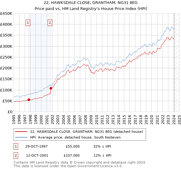 22, HAWKSDALE CLOSE, GRANTHAM, NG31 8EG: Price paid vs HM Land Registry's House Price Index