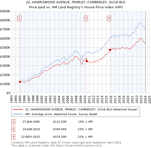 22, HAWKSWOOD AVENUE, FRIMLEY, CAMBERLEY, GU16 8LH: Price paid vs HM Land Registry's House Price Index